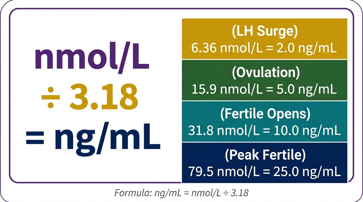 Progesterone Testing In Dogs. "Quick-reference conversion card showing the formula to convert canine progesterone values from nanomoles per litre to nanograms per millilitre by dividing by 3.18, with four colour-coded clinical conversion examples for LH surge, ovulation, fertile window opening, and peak fertile window."
